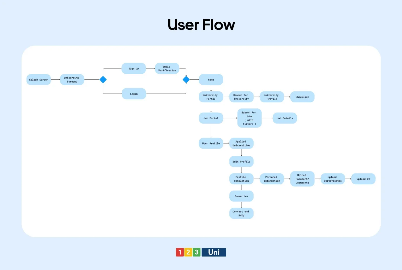 User flow: from splash and onboarding through sign-up to the home screen, university portal, job portal and profile completion
