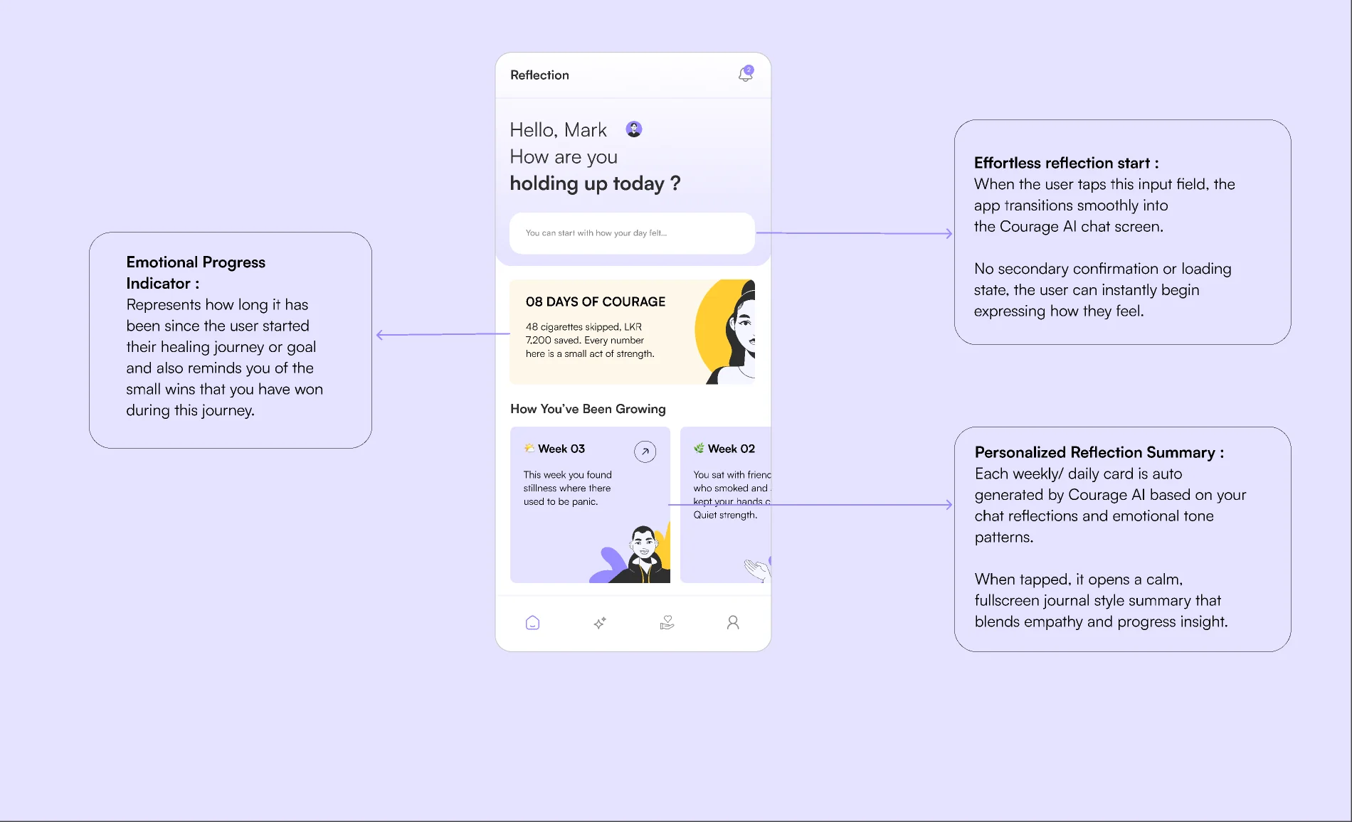 The Reflection screen with notes: the input opens the AI chat with no loading state, the Days of Courage card is an emotional progress indicator, and each weekly card is generated from chat reflections