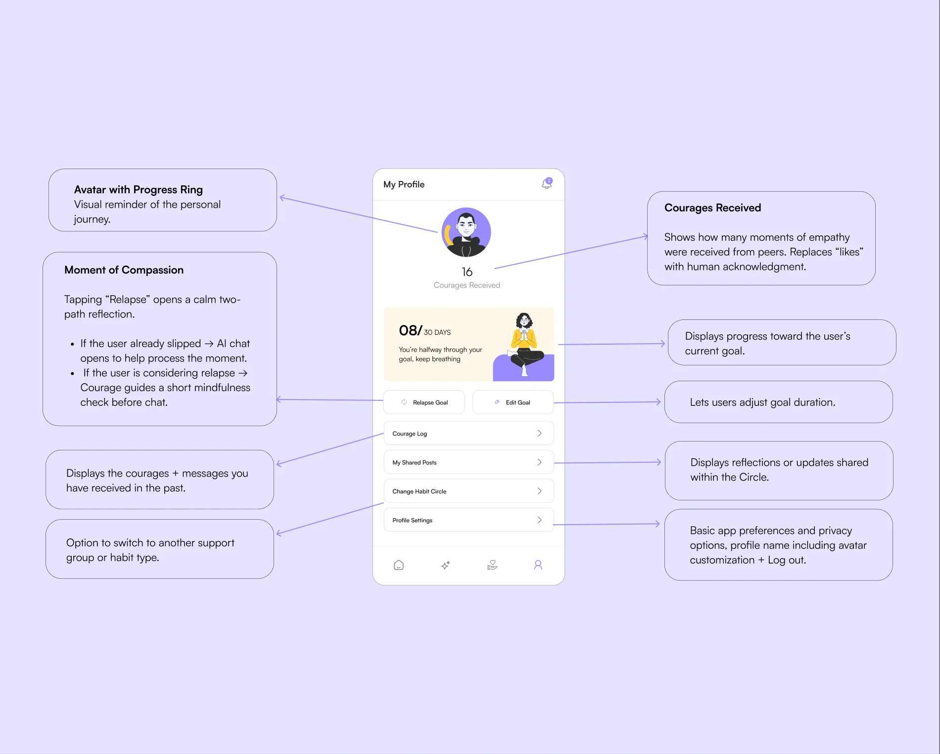 The profile screen with notes on the avatar progress ring, Courages received, the goal card, the two-path relapse reflection, the Courage log, shared posts and switching habit circle