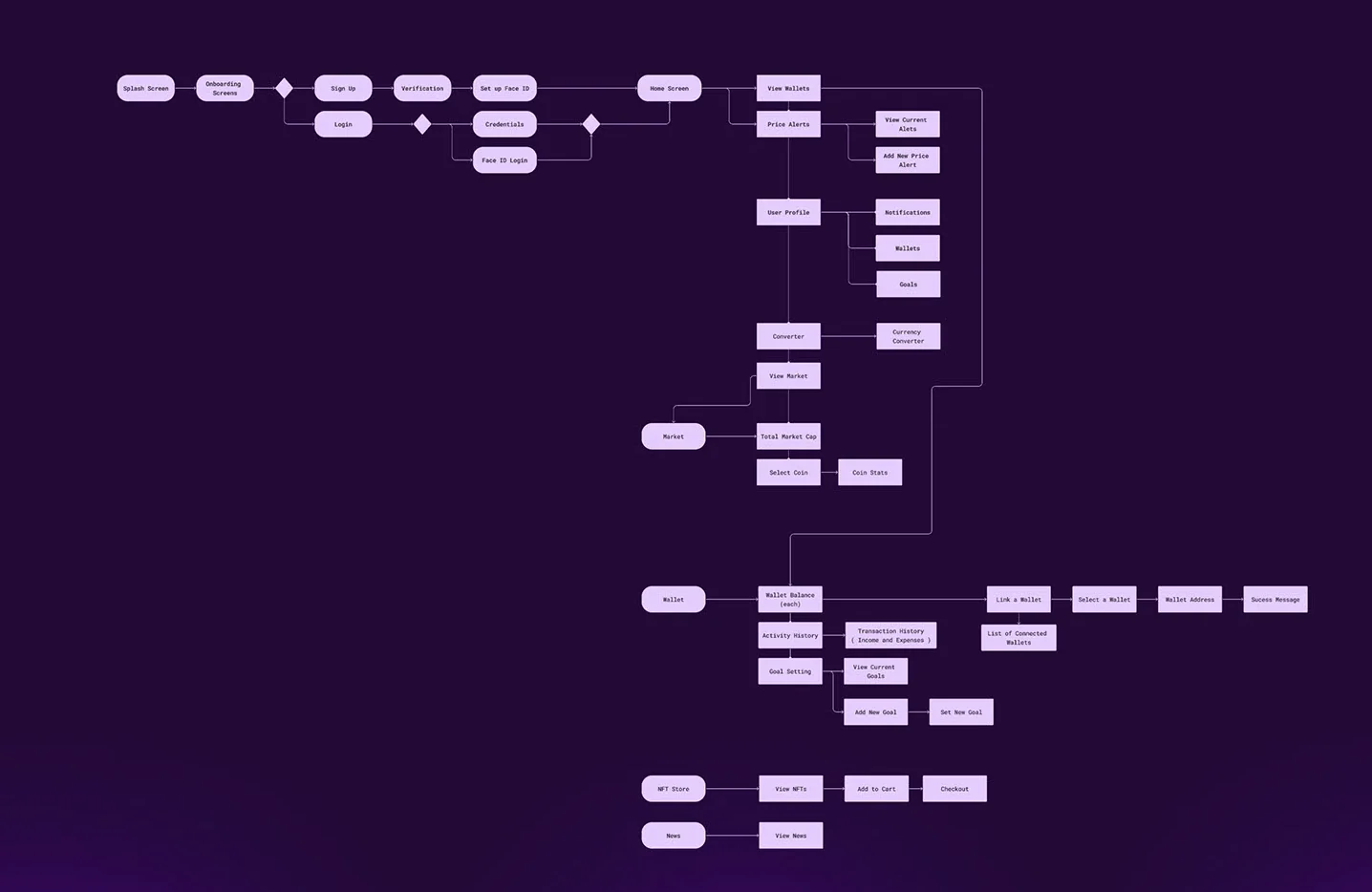 UI flow: splash, onboarding, sign-up, verification and Face ID lead to home, which branches to wallets, price alerts, the converter, the market, the NFT store with cart and checkout, and news