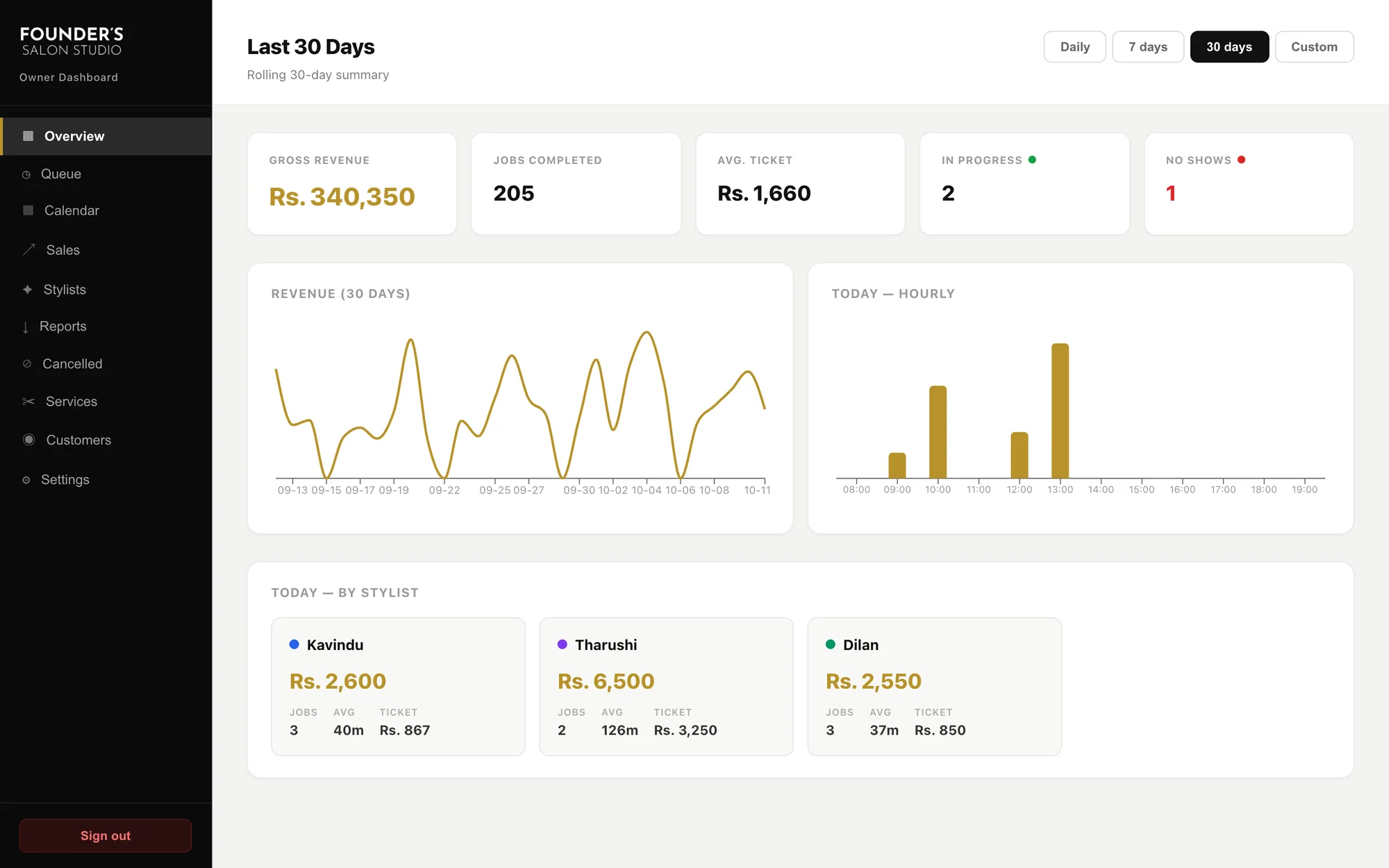 Owner overview for the last 30 days: revenue, jobs, average ticket, charts and a breakdown by stylist