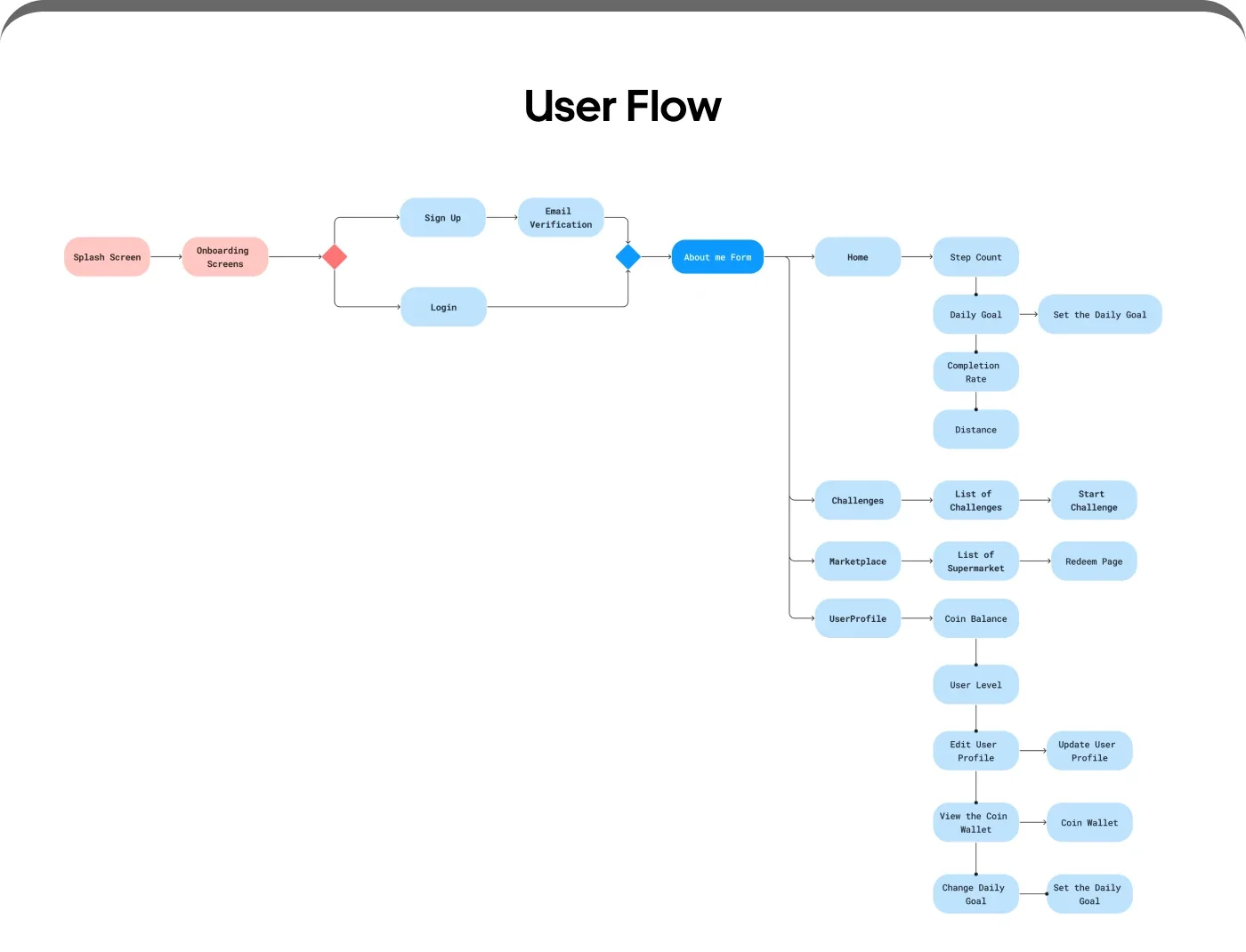 User flow: onboarding and sign-up lead to home, with branches for step count and daily goal, challenges, marketplace and profile with the coin wallet